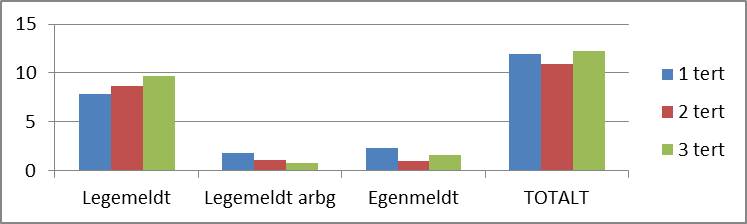 Oversikt skolene som viser sykefravær per tertial 2013 Totalt sykefravær for alle skolene 1 tertial = 8 % Totalt sykefravær for alle skolene 2 tertial = 4,7 % Totalt sykefravær for alle skolene 3