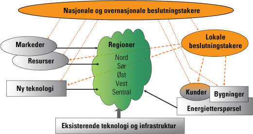 nasjonale strategier,