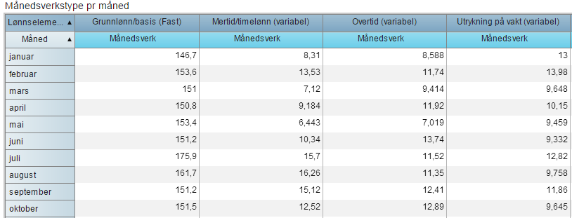 De fleste vakansene ved de store ambulansestasjonene er dekket opp. Unntaket er i Mosjøen, der 2 hele stillinger har vært ute i prosjektarbeid rettet mot opplæring av nytt nødnett.