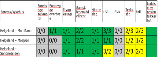 D. Andel polikliniske kontroller somatikk og psykiatri 30 Kontrollandel Helgelandssykehuset HF 25 2014 2015 20 15 Jan Feb Mar Apr Mai Jun Jul Aug Sep Okt Nov Des Andel kontroller ved poliklinikk,