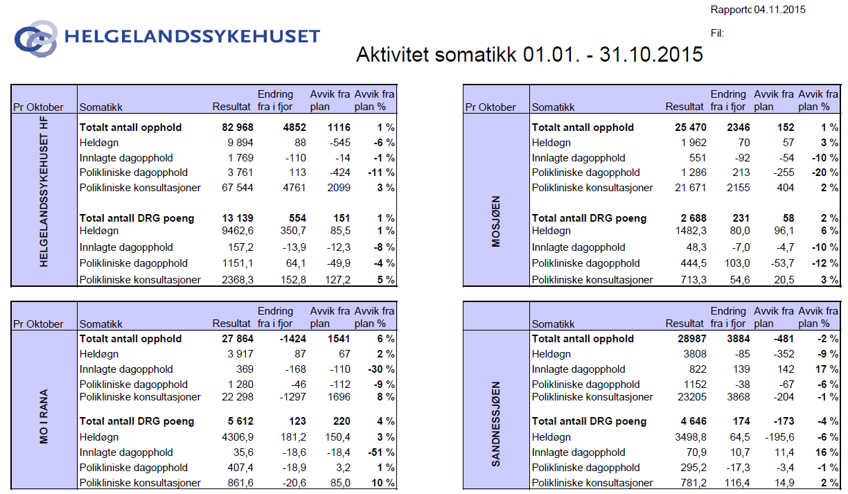 Aktivitet Somatikk Aktiviteten i oktober måned innen somatisk virksomhet har vært noe under plan for heldøgn og på plan for poliklinikk. Antall DRG-poeng i oktober er i henhold til plantall.