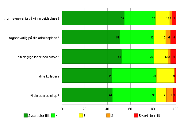 - 17 - Tllt Svaroppslutnng 78% Index: 4,2 To tal: Exp ress on: To tal: drftsansvarlg på dn arbedsplass?