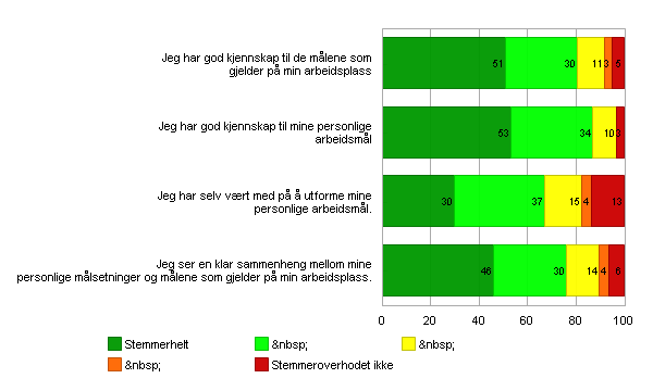 - 18 - Mål og strateger Svaroppslutnng 77% Index: 4,1 To tal: Exp ress on: To tal: Jeg har god kjennskap tl de målene som gjelder på mn arbedsplass x 4,2 Jeg har god kjennskap tl mne