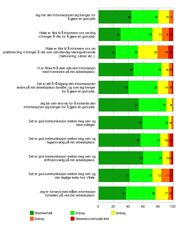 - 21 - Informasjon og kommunkasjon Svaroppslutnng 78% Index: 4,1 To tal: Exp ress on: To tal: Jeg har den nformasjonen jeg