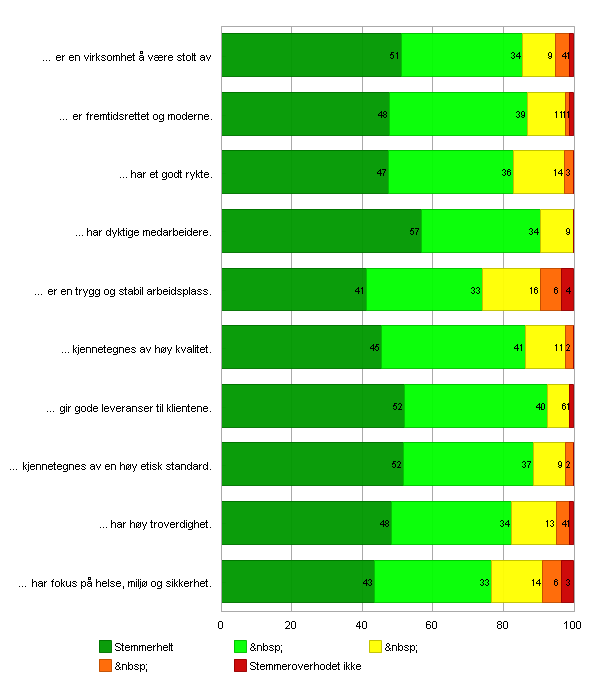 - 23 - Synet på Vtale Svaroppslutnng 63% Index: 4,3 To tal: Exp ress on: To tal: er en vrksomhet å være stolt av x 4,3 er