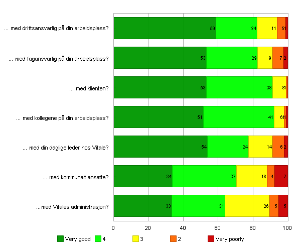 - 6 - Samarbed Svaroppslutnng 81% Index: 4,2 To tal: Exp ress on: To tal: med drftsansvarlg på dn arbedsplass? x 4,3 med fagansvarlg på dn arbedsplass?