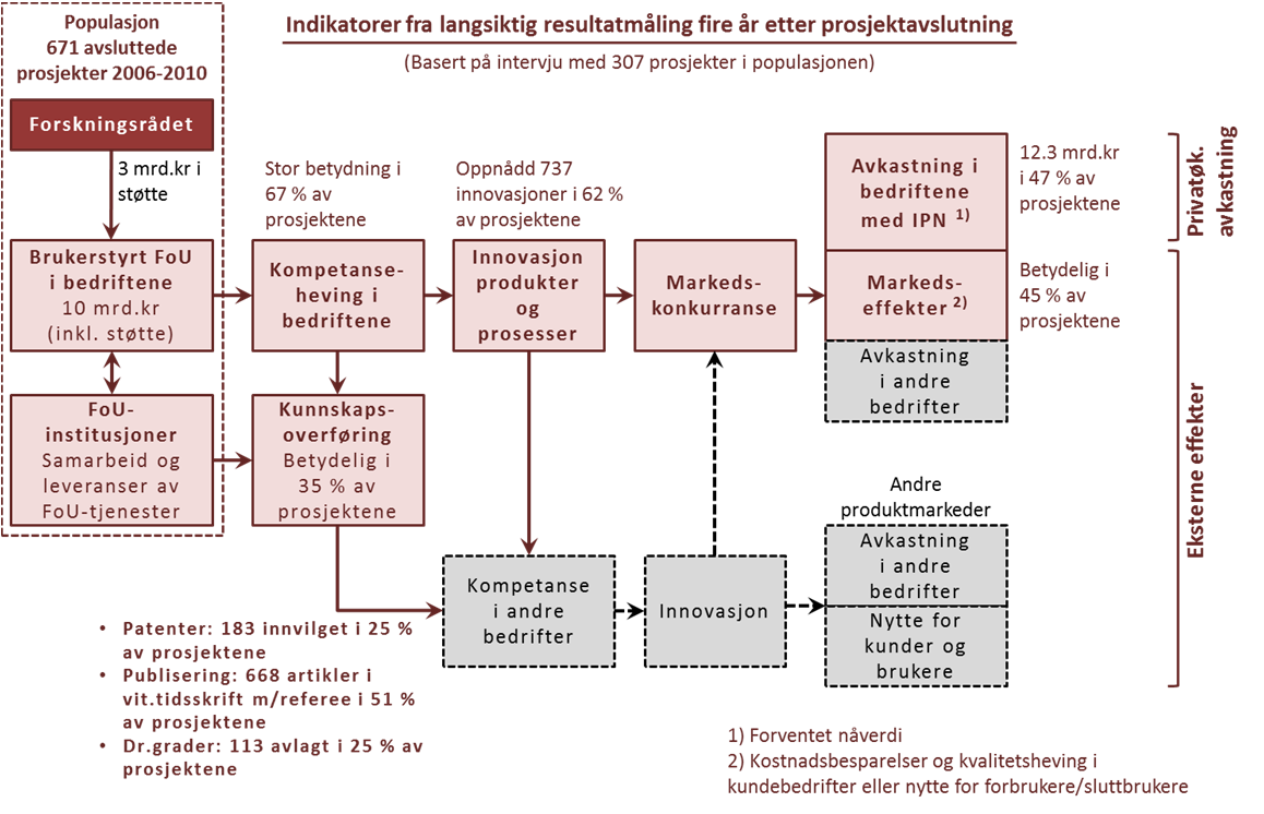 Figur 3 1 Oversikt langsiktige samfunnsøkonomiske effekter og avkastning, og ressursinnsats fra innovasjonsprosjekter i næringslivet. Prosjekter avsluttet i perioden 2006 2010.