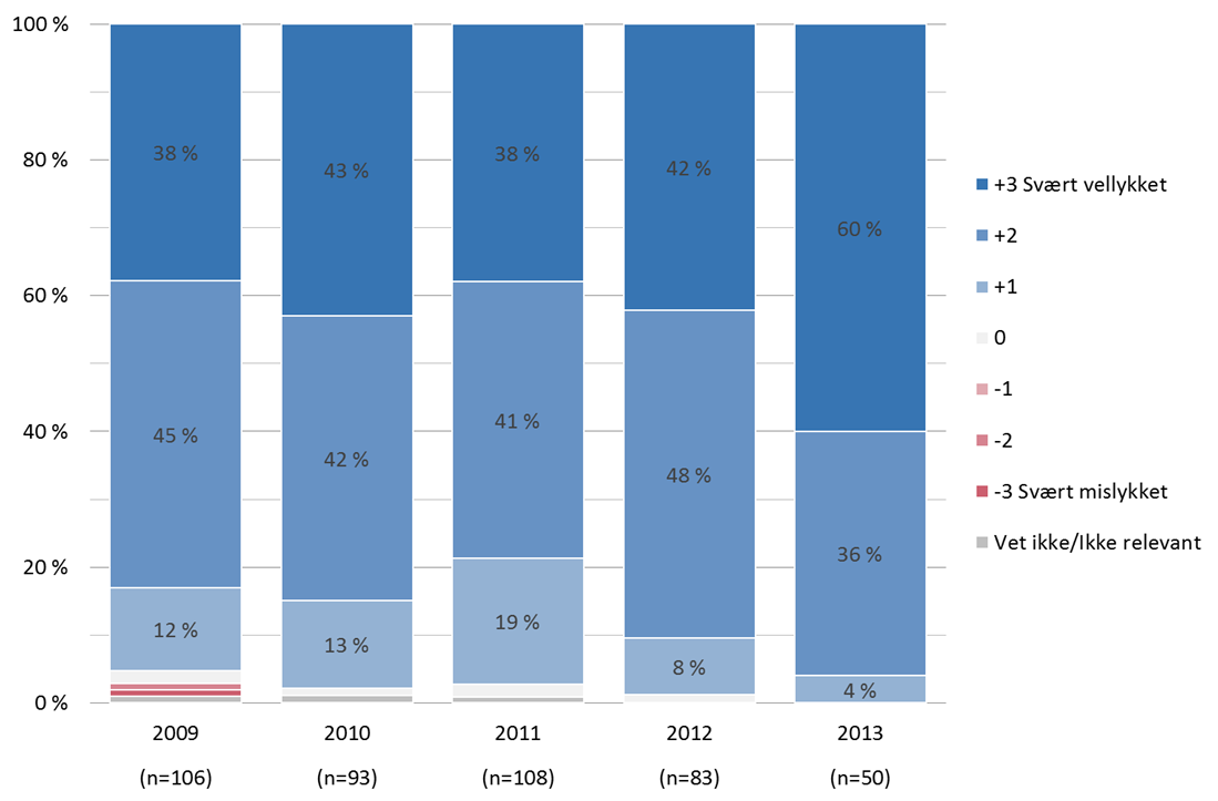 Figur 4 1 Prosjektenes vellykkethet mht kompetanseutvikling, prosjekter avsluttet 2009 2013.