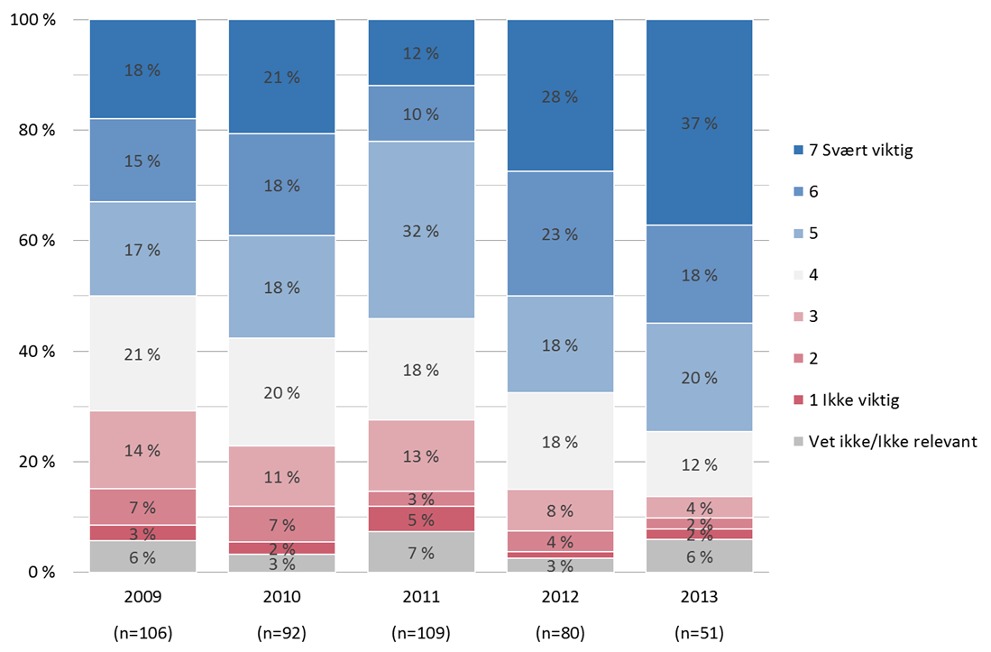 Prosjektenes betydning av samarbeid og nettverksbygging for bedriftenes utvikling er vist i Figur 4 8. For avsluttede prosjekter 2013 er andelen med score 6 og 7 på til sammen 55 prosent.