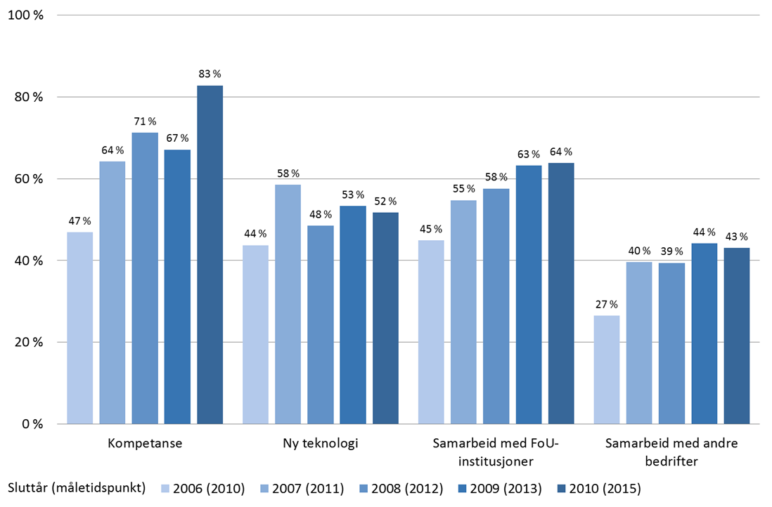 Figur 4 14 Andel prosjekter med stor betydning (score 4 og 5) for bedriftens utvikling på lang sikt mht vekst, overlevelse, konkurranseevne og produktivitet, prosjekter avsluttet 2006