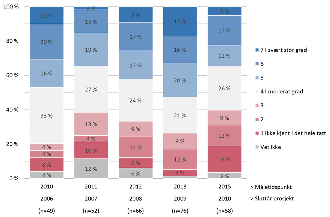 Figur 4 26 Gjennomsnittsscore for spredning forskningsresultater på lang sikt, prosjekter avsluttet 2006 2010 (måletidspunkt 2010 2015).