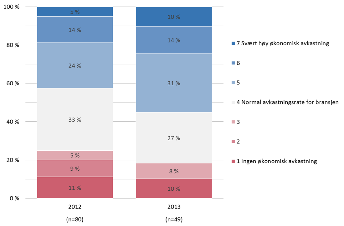 I undersøkelsen av avsluttede prosjekter 2013 (og 2012) ble bedriftene bedt om å vurdere potensialet for økonomisk avkastning på samme måte som i undersøkelsen av nye prosjekter.