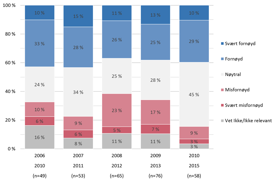 Tabell 4 3 Kvalitativ lønnsomhetsvurdering fire fem år etter prosjektavslutning, prosjekter avsluttet 2012 2013.