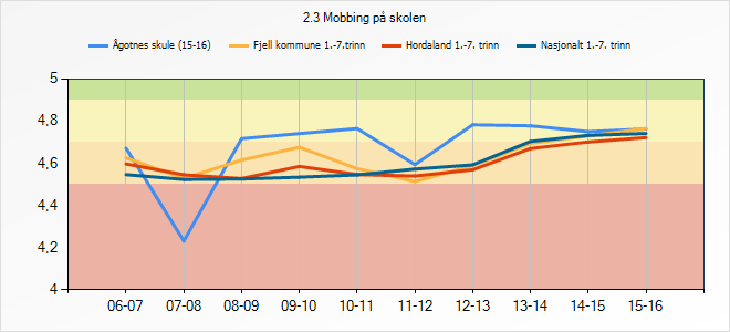 Er du blitt mobbet på skolen de siste månedene? Ikke i det hele tatt Ågotnes skule (15-16) Fjell kommune 1.-7.