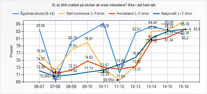 Ikke i det hele tatt En sjelden gang Er du blitt mobbet på skolen de siste månedene? Ågotnes skule (15-16) Fjell kommune 1.-7.