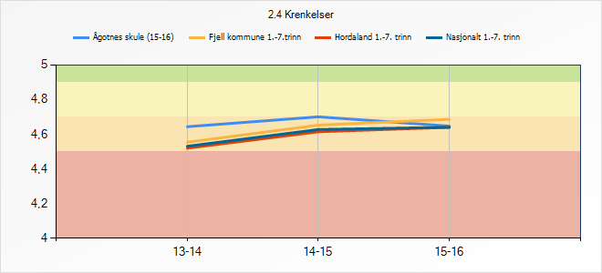 skjer 2 til 3 gonger i månaden, 2 at det skjer éin gong i veka og 1 at det skjer fleire gonger i veka. Totalt er det altså 5,7 av elevane frå 4.-7.