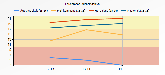 5.1.2 Refleksjon og vurdering Foreldra sine utdanningsnivå kan i følgje Hægeland, Kirkebøen, Raaumog Salvanes (2003) forklare (20) av variasjonane i elevane sine læringsresultat.