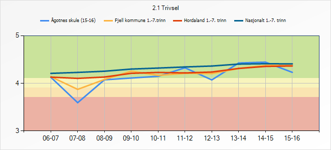 3.3.1 Refleksjon og vurdering Elevane trivst på Ågotnes skule. Vi ser at vi ligg noko under Fjell Kommune, Hordaland og nasjonalt, men framleis innafor grønt område.