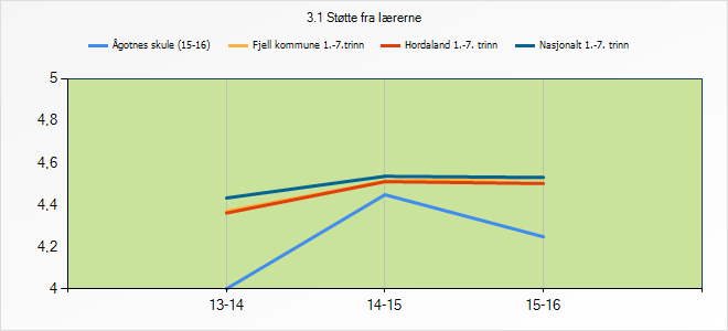 3.4.1 Refleksjon og vurdering Elevane på Ågotnes skule opplever å få støtte frå lærarane, men litt mindre enn gjennomsnittet.
