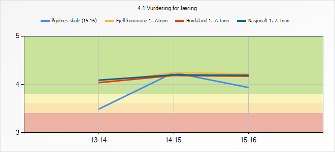 4.1 Vurdering for læring 13-14 14-15 15-16 Ågotnes skule (15-16) 3,49 4,24 3,94 Fjell kommune 1.-7.trinn 4,04 4,24 4,22 Hordaland 1.-7. trinn 4,04 4,19 4,17 Nasjonalt 1.-7. trinn 4,09 4,2 4,19 3.5.1 Refleksjon og vurdering Neste skuleår vil vi ha fokus på digitale dugleikar og vurdering for læring innan «Læringsleiing».