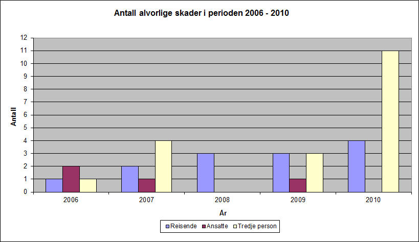 Figur 1: Antall omkomne i perioden 2000-2010 Det har vært en nedgang i antall omkomne reisende i perioden 2000 2010, jf. Figur 1. Åstaulykken førte til mange drepte.