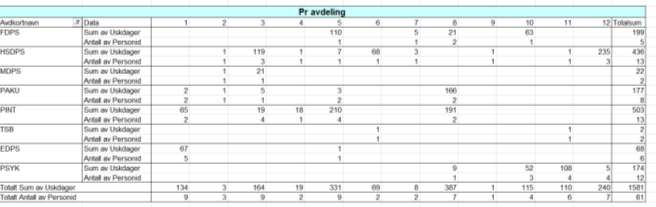 Sak 019-15 Statistikk utskrivningsklare pasienter Grunnet overgang til nytt økonomisystem for SØ foreligger det ikke oversikt over utskrivningsklare pasienter innen somatikk for november og desember.