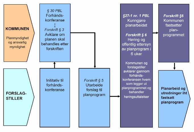 3.2.4 Reguleringsplaner For reguleringsarbeider som faller inn under forskriften er prosessen for programfasen den samme som etter tidligere forskrift, men skal nå knyttes til arbeidet med