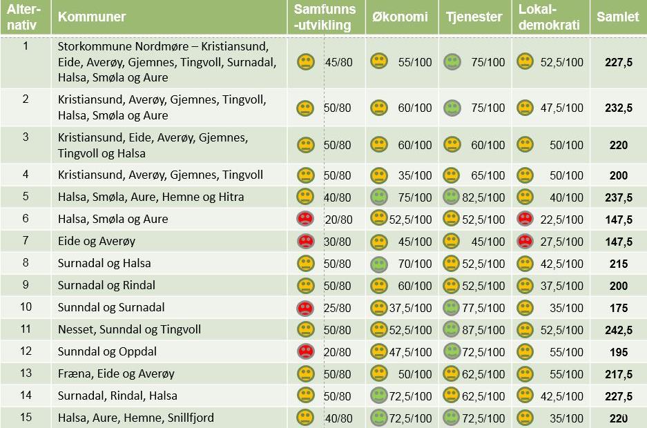 Tabell 5 Samlet vurdering av alternativene 1-15.