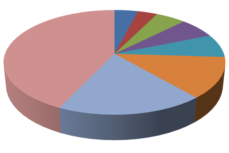 STØNADSMOTTAKERE 2011 - ANTALL STØNADSMÅNEDER SISTE 3 ÅR (2009-2011) Stønadsmåneder Stønads- %-vis 2009-2011 mottakere fordeling 36 46 4,0 31-35 39 3,4