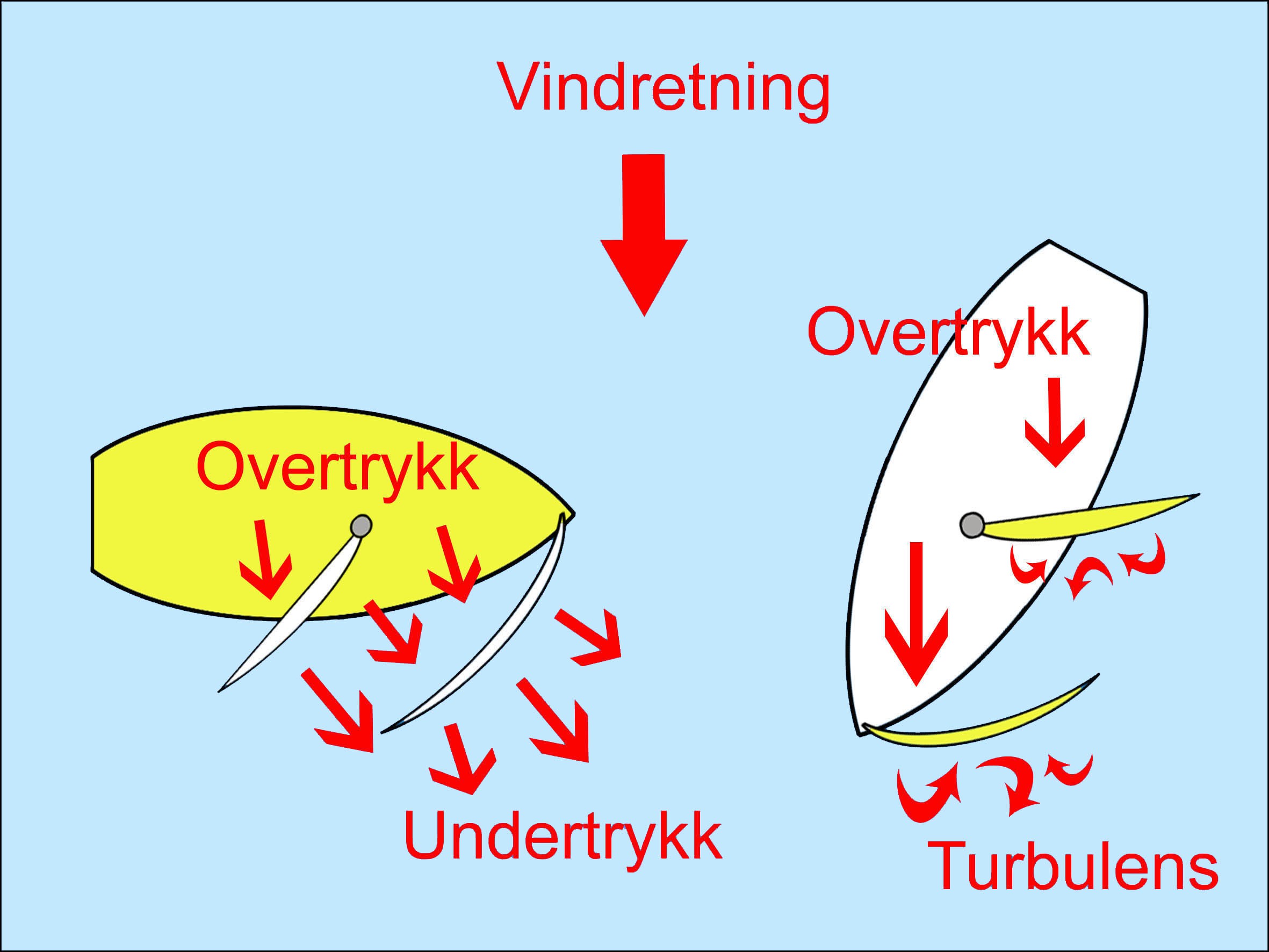 Del 2: Seiling i teorien En vanlig turseilbåt har hovedsakelig to seil: Forseil (fokk eller genoa) og Storseil. Med disse kan vi enten fange opp vinden eller bryte dens retning.