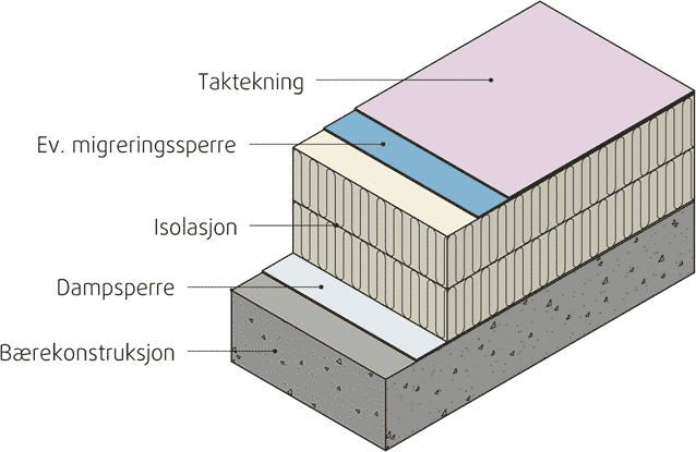 1 Innledning 1.1 Formål Hovedformålet med denne prosjektrapporten har vært å gi anbefalinger om utførelse av robuste kompakte tak med økt evne til selvuttørking.