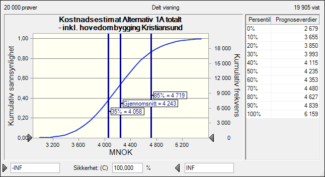 5 Resultater fra usikkerhetsanalysen Ved analyse av investeringskostnadene er WSP Norges verktøy for sikkerhetsvurderinger benyttet.