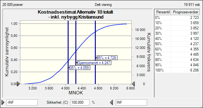 5.2.1 Kostnadsestimater Alternativ 1B Figur 5-5 Kostnadsestimat totalt; Alternativ 1B Resultatene fra vurderingen viser blant annet: Forventet sluttkostnad for Alternativ 1B er 4 247 MNOK Det er ca.