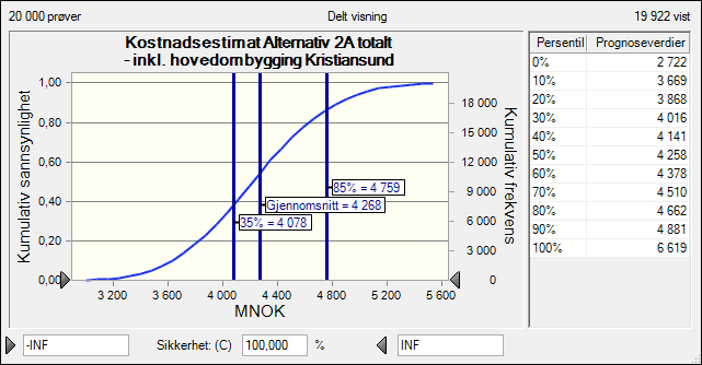 Figur 5-8 Entreprisekostnad Alternativ 1B 80 % konfidensnivå for entreprisekostnaden omfatter som vist, intervallet ca. 2 101 2 527 MNOK. 5.3 