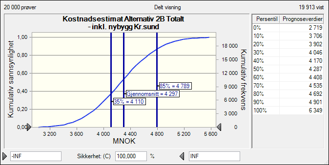 Figur 5-13 Kostnadsestimat totalt; Alternativ 2B Resultatene fra vurderingen viser blant annet: Forventet sluttkostnad for Alternativ 2B er 4 297 MNOK Det er ca.