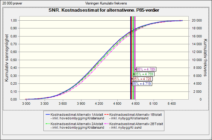 Figur 5-17 Kostnadsestimat totalt; Forventningsverdi for alle alternativer P85-verdiene i kumulativ fordeling vises også samlet for alle alternativer.