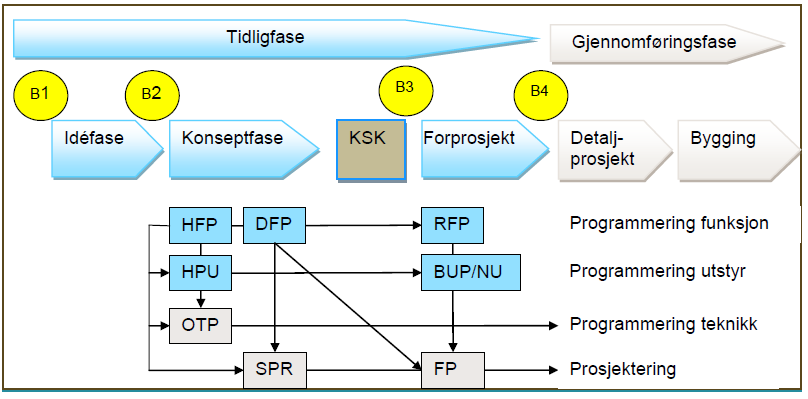 1 Innledning WSP Norge har på oppdrag fra Sykehusbygg HF (SBHF) gjennomført en usikkerhetsanalyse av kostnadene for utbygging av nytt Sjukehus for Nordmøre og Romsdal (SNR).