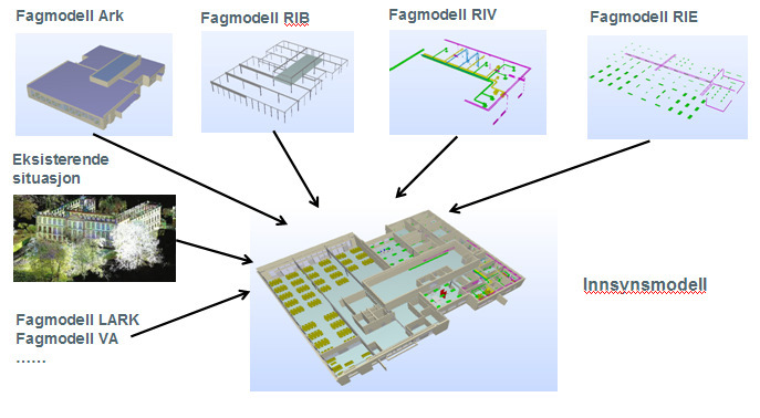 Side 5 av 16 3. ARBEIDSPROSESSER 3.1. PRINSIPPER I praksis utarbeider hver disiplin i prosjekteringsgruppen hver sin BIM fagmodell etter gjeldende fremdriftsplan.