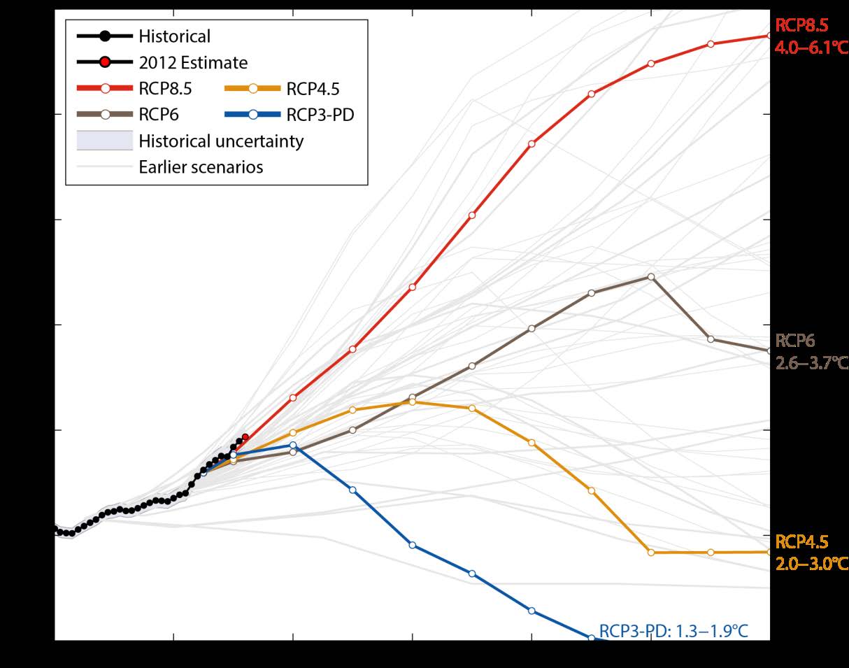 Trenden: utvikling mot +4,0 6,1 grader global temperaturøkning Faktiske utslipp Ett eller annet sted her kan COP21