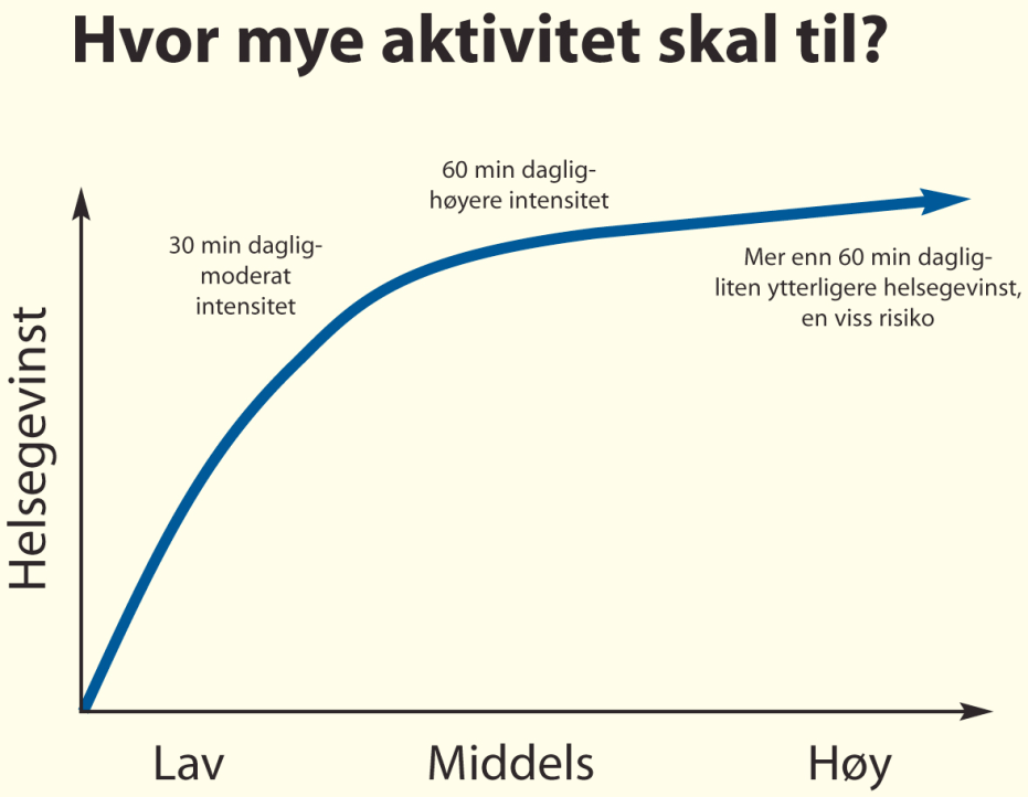 personer som til vanlig har en inaktiv livsstil. Det er påvist at helseforskjellen er størst mellom personer som er inaktive, og personer som er lite fysisk aktive (Jansson & Andersen, 2008).