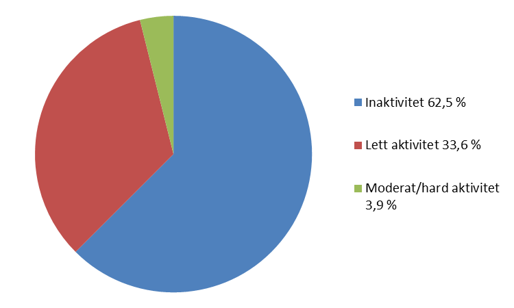 Ut fra tabell 4.10 kan vi se at mennene er gjennomgående mer inaktive enn kvinnene (p<0.05).