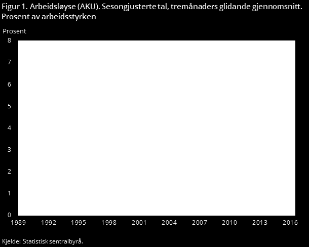 Den store usikkerheten i konjunkturvurderingene Færre arbeidsledige neste år Arbeidsmarkedet har bedret seg de siste månedene.