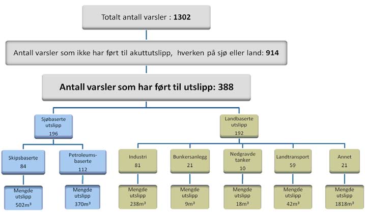 Innrapporterte varsler i 2009 Det totale antall varsler om hendelser 2009 er 1302.