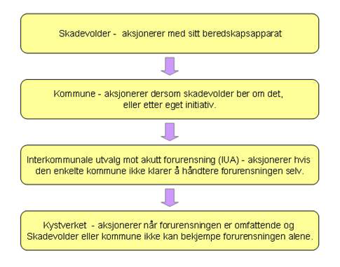 Generell informasjon Dersom det skjer eller er fare for akutt forurensning ett eller annet sted i Norge, enten på land eller sjø, skal Kystverket som ansvarlig myndighet varsles.