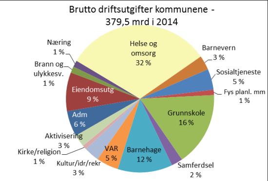 Nær 70% av kommunenes kostnader går til helse/omsorg og oppvekst/utdanning Telenor fokus: Helse og