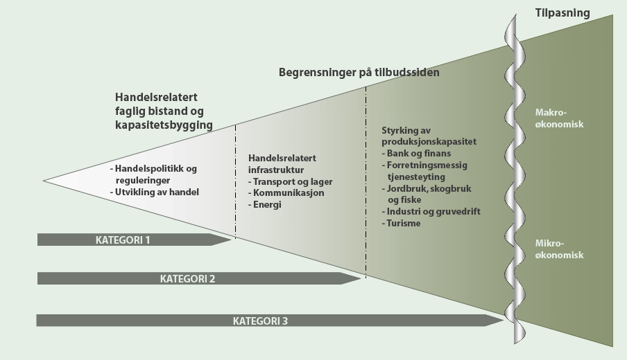 En utvidet agenda for "Aid for Trade" Handelsrettet utviklingssamarbeid, "Aid for Trade", har fått økt internasjonal oppmerksomhet i takt med utviklingen i Doha-runden i WTO.