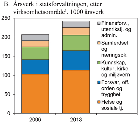 Figur 3: Sysselsetting i offentlig forvaltning, og årsverk innen virksomhetsområder i statsforvaltningen. 46 Kilde: Meld. St. nr. 1 