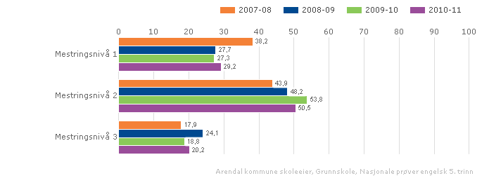 sammenligner oss med andre er det mindre forskjell mellom Arendal kommune og det nasjonale snittet og snittet for kommunegruppe 13 på mestringsnivå 1 og 2, men vi legger merke til at forskjellen i