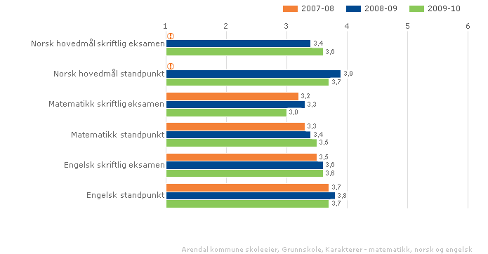 Arendal kommune skoleeier Fordelt på periode Offentlig Alle trinn Begge kjønn Grunnskole Illustrasjonen er hentet fra Skoleporten Vurdering På skriftlig eksamen skårer Arendal 0,2 dårligere i snitt