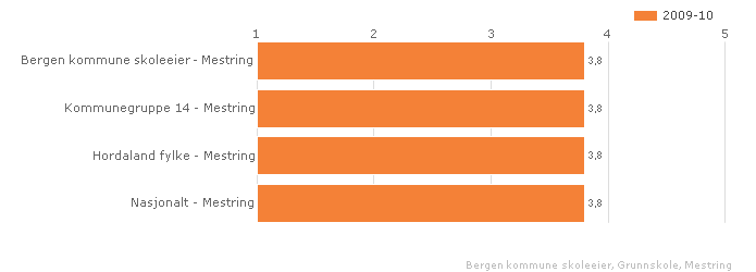 Lokale mål: Forbedring av egne resultater.